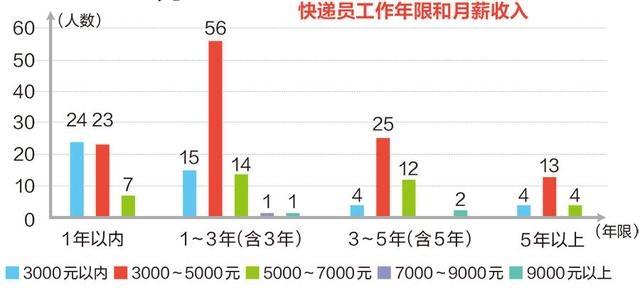 南甯市物流配送從業青年(快遞小(xiǎo)哥(gē))專項調研報告